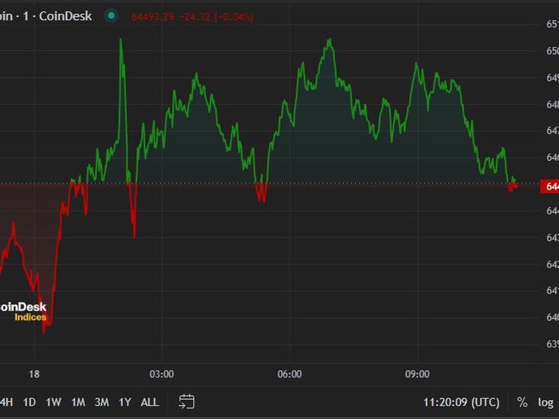 Bitcoin Trades Below $65K Following Wednesday's Drop