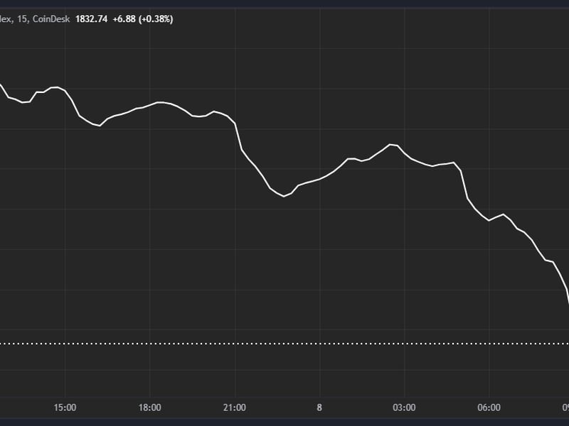 CoinDesk 20 Down 7%, Bitcoin Sinks by 5% as Asia Trading Week Begins