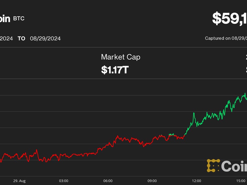 Bitcoin (BTC) Price Returns to $59K; Artificial Intelligence (AI) Tokens Render, FET, TAO Lead Crypto Losses