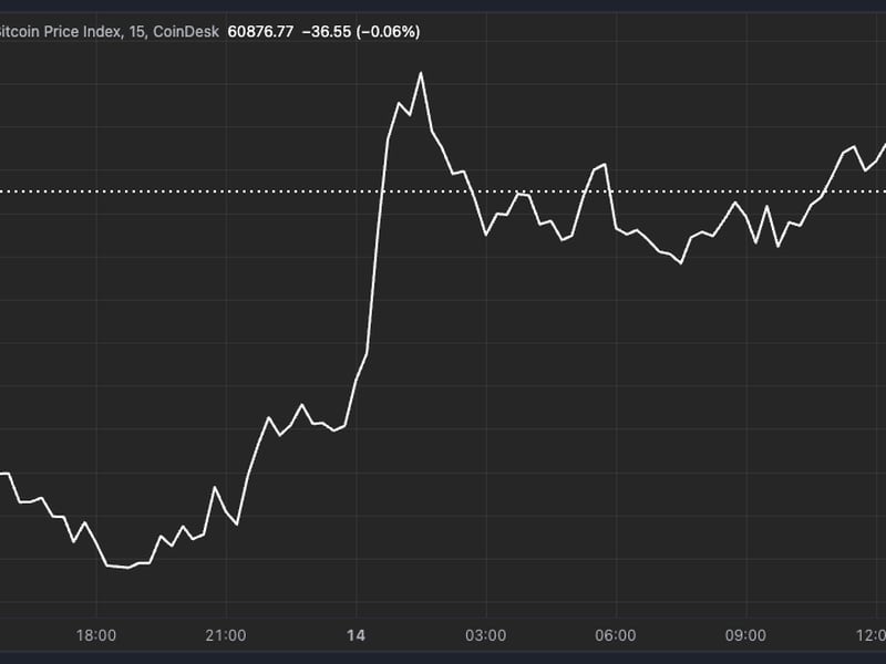 Bitcoin Crosses $61K as Traders Remain Cautious Ahead of U.S. CPI, Further Unwinding of Yen Carry Trade
