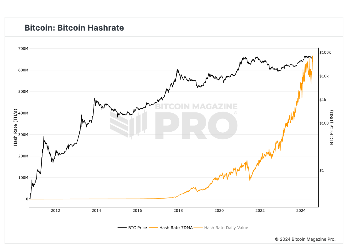 Bitcoin Hashrate Hits New All-Time Highs