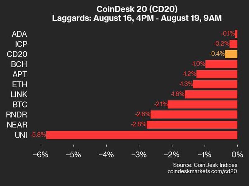 Bitcoin Price (BTC) Drops 2.1% While Ether Price (ETH) Falls 1.3% as CoinDesk 20 Index Trades Lower
