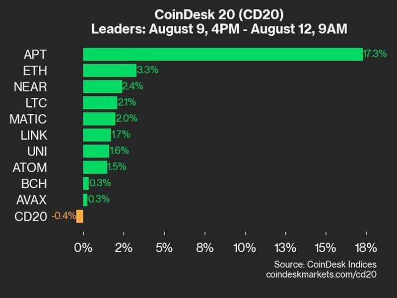Bitcoin Price (BTC) Falls 1.3% While Ether Price (ETH) Rises 3.3% Amid Modest CoinDesk 20 Index Decline