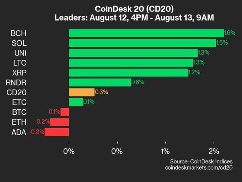 Bitcoin Price (BTC) Fell 0.1% While Ether (ETH) Dropped 0.2% in Mixed CoinDesk 20 Performance