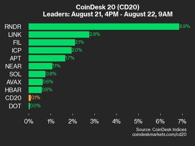 Bitcoin Price (BTC) Fell 0.1% While Ether Price (ETH) Dropped 0.3%