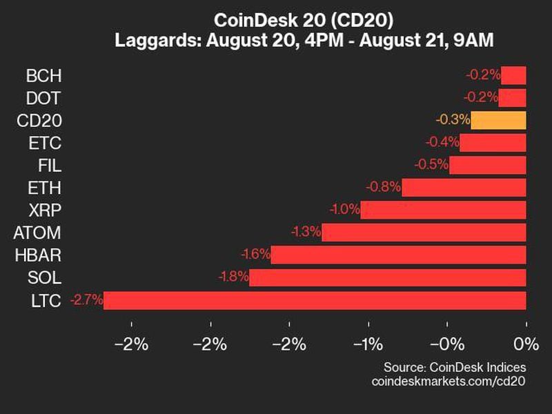 Bitcoin Price (BTC) Gains 0.1% While Ether Price (ETH) drops 0.8% as CoinDesk 20 Trades Lower
