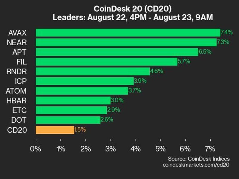 Bitcoin Price (BTC) Gains 1.1% While Ether Price (ETH) Rises 2.1%