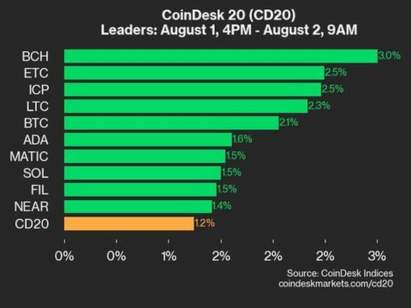Bitcoin Price (BTC) Rises 2.1%, Boosting CoinDesk 20 Index