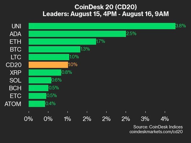 Bitcoin Price (BTC) Rose 1.3% While Ether Price (ETH) Rose 1.7%
