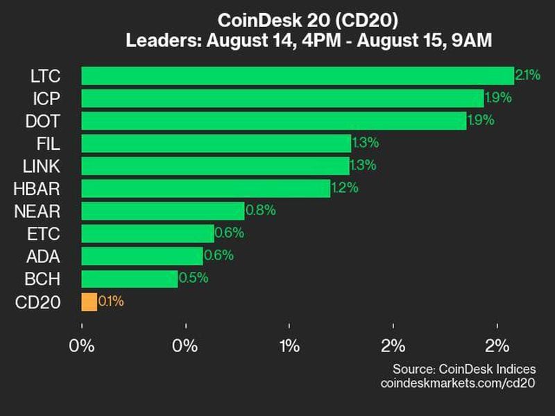 Bitcoin Price (BTC) and CoinDesk 20 Index Inch Higher