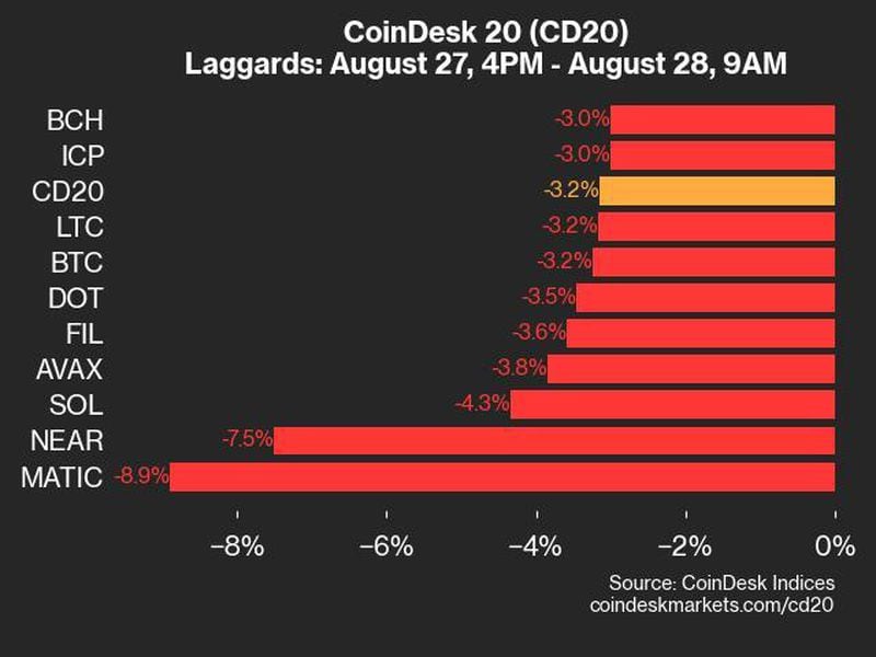 Bitcoin Price's (BTC) Plunge Below $60K Drags CoinDesk 20 Lower