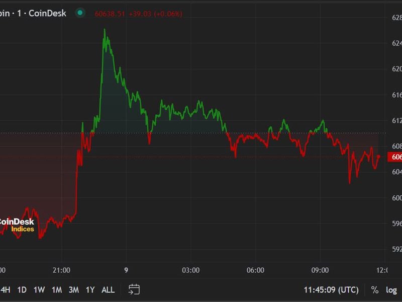 Bitcoin Reclaims $62K, Bulls Revisit $100K Target