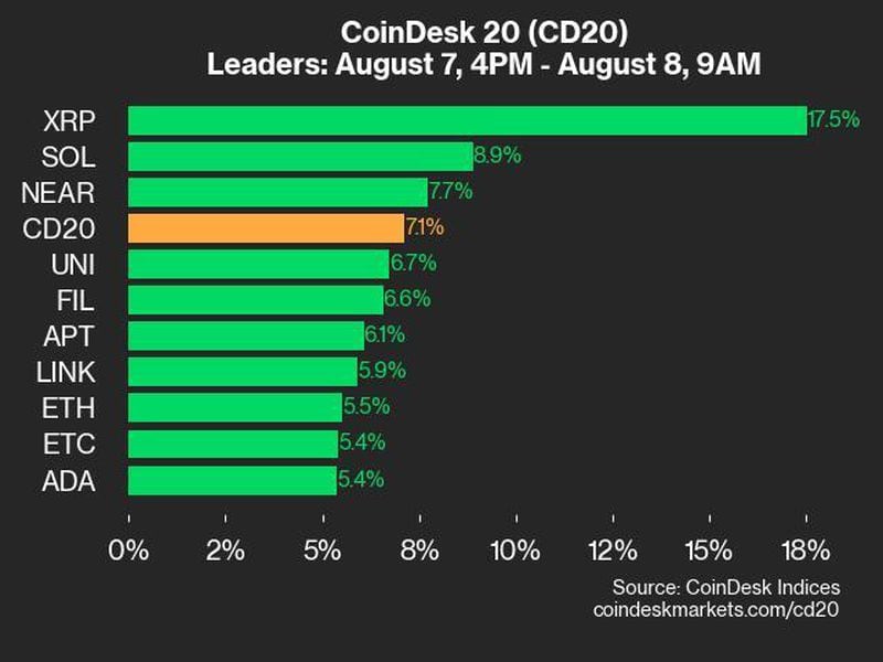 Ripple Price (XRP) Soars 17.5% While Bitcoin (BTC) Rises 5.3%, Leading CoinDesk 20 Index Higher