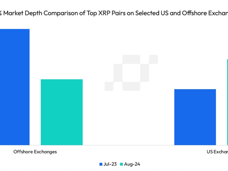 XRP Whales May Find More Liquidity on U.S. Exchanges Over Offshore Platforms