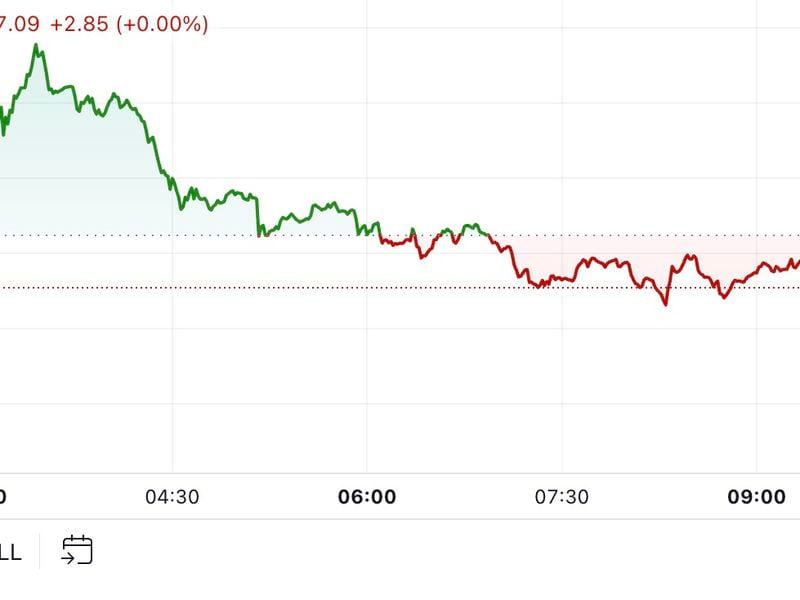 BTC, ETH Rise in Muted Trading to Start the Week