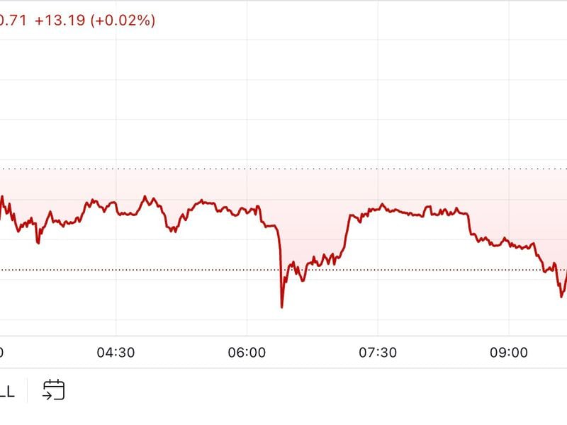 BTC Erases Gains From Wednesday's Brief Rally