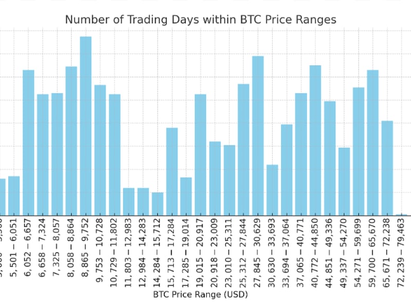 Bitcoin (BTC) Trading Range Extends Beyond 125 Days as September Shows Unusual Resilience