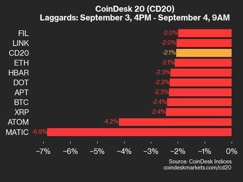 Bitcoin Price (BTC) Declines 2.4% While Ether Price (ETH) Drops 2.1%