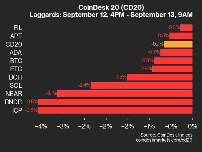 Bitcoin Price (BTC) Fell 0.9% While Ether Price (ETH) Dropped 0.2%, Pushing the CoinDesk 20 Lower