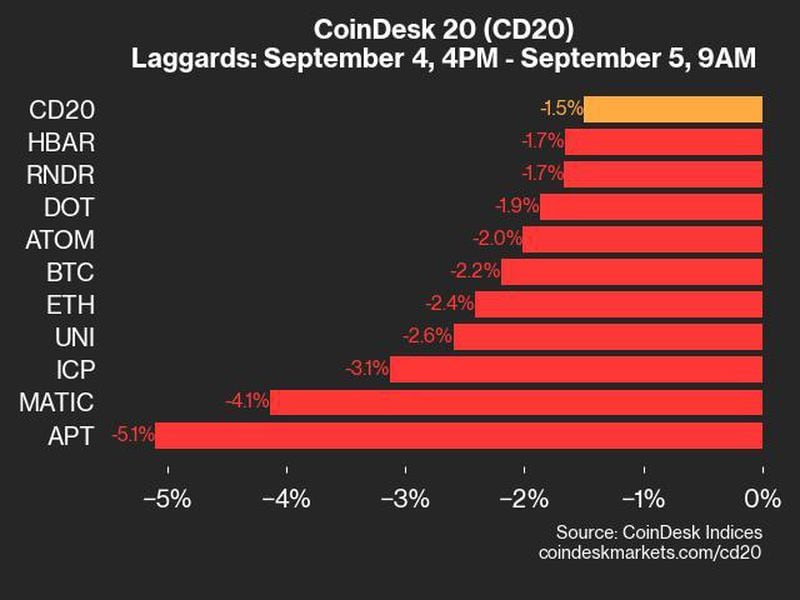 Bitcoin Price (BTC) Fell 2.2% While Ether Price (ETH) Dropped 2.4% as the Coindesk 20 Trends Downward