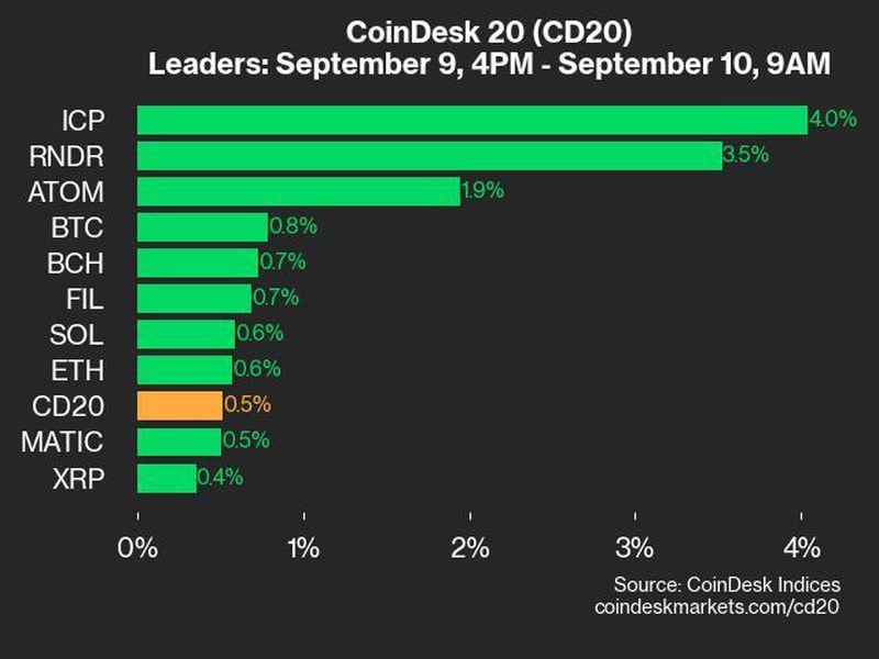 Bitcoin Price (BTC) Gained 0.8% While Ether Price (ETH) Rose 0.6%