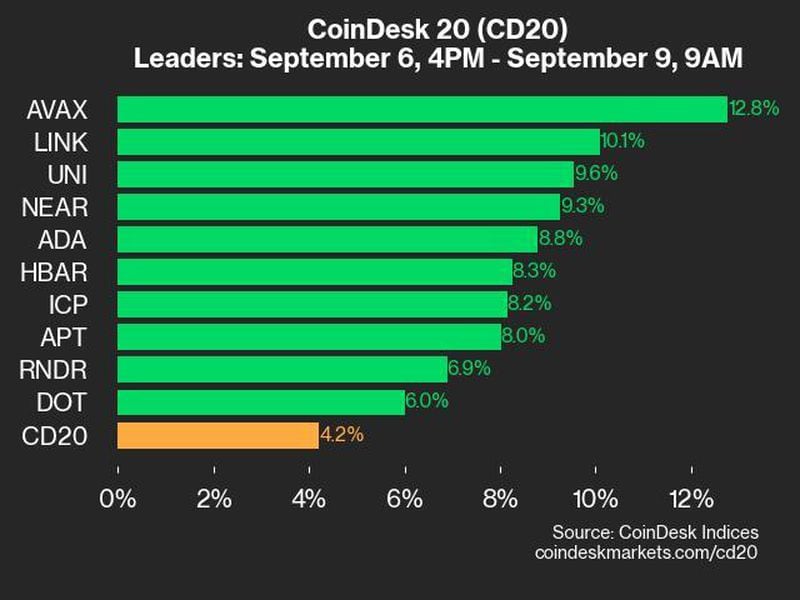 Bitcoin Price (BTC) Gained 3.0% While Ether Price (ETH) Gained 3.7% as CoinDesk 20 Rallied