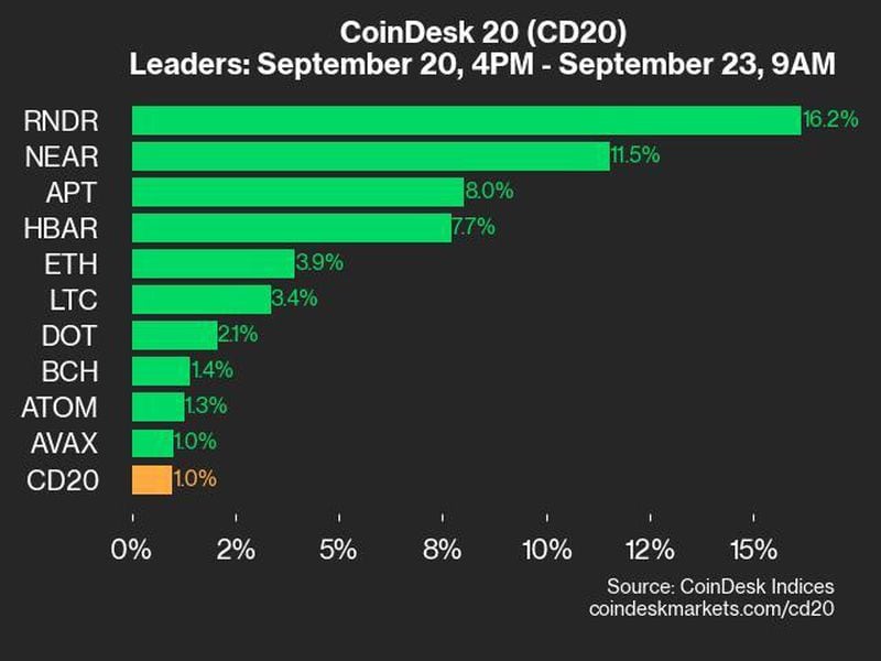 Bitcoin Price (BTC) Rises 0.7% While Ether Price (ETH) Jumps 3.9%