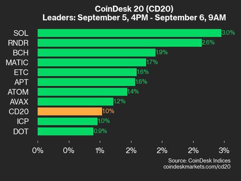 Bitcoin Price (BTC) Rose 0.5% While Ether Price (ETH) Gained 0.9%