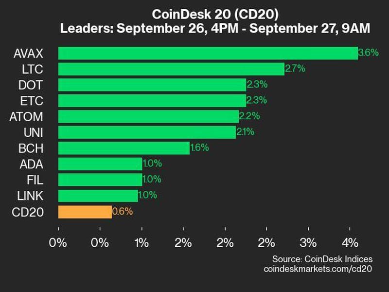 Bitcoin Price (BTC) Rose 0.9% While Ether Price (ETH) Gained 0.2%