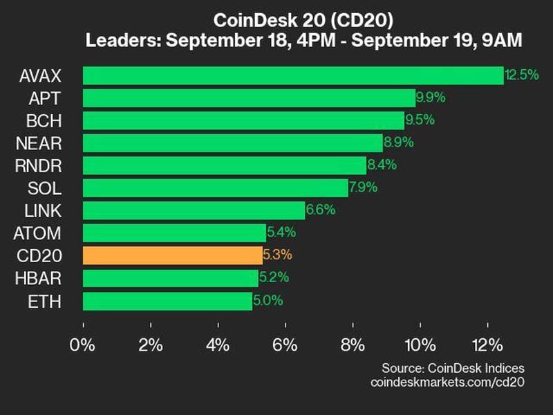 Bitcoin Price (BTC) Rose 4.3% While Ether Price (ETH) Jumped 5.0%