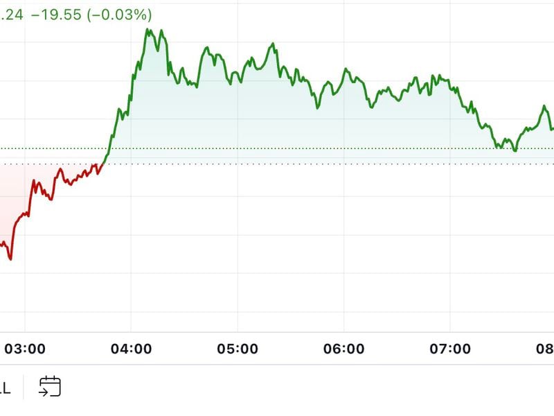 Bitcoin Tests $64K as BoJ Pauses Rate Hikes