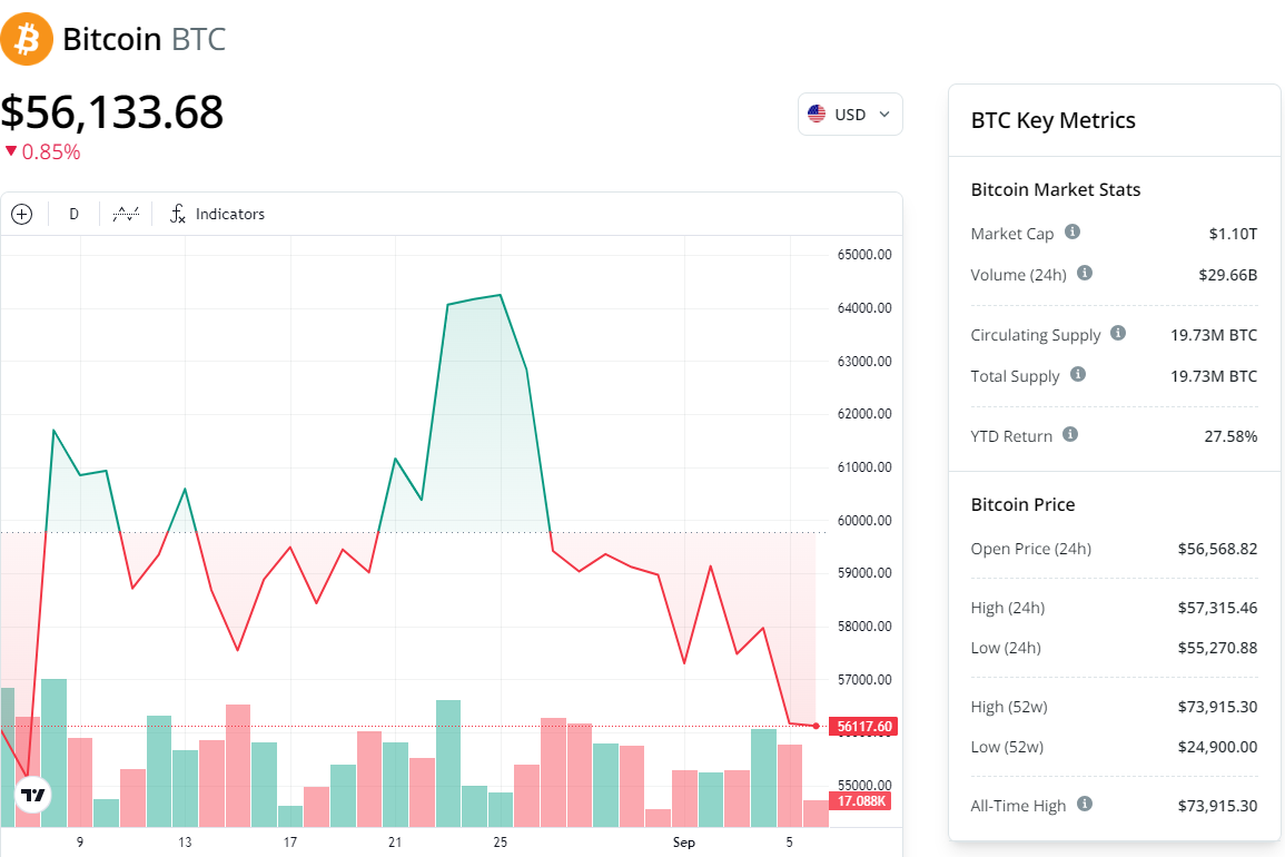 Bitcoin set for sub $50K correction in September — Analysts