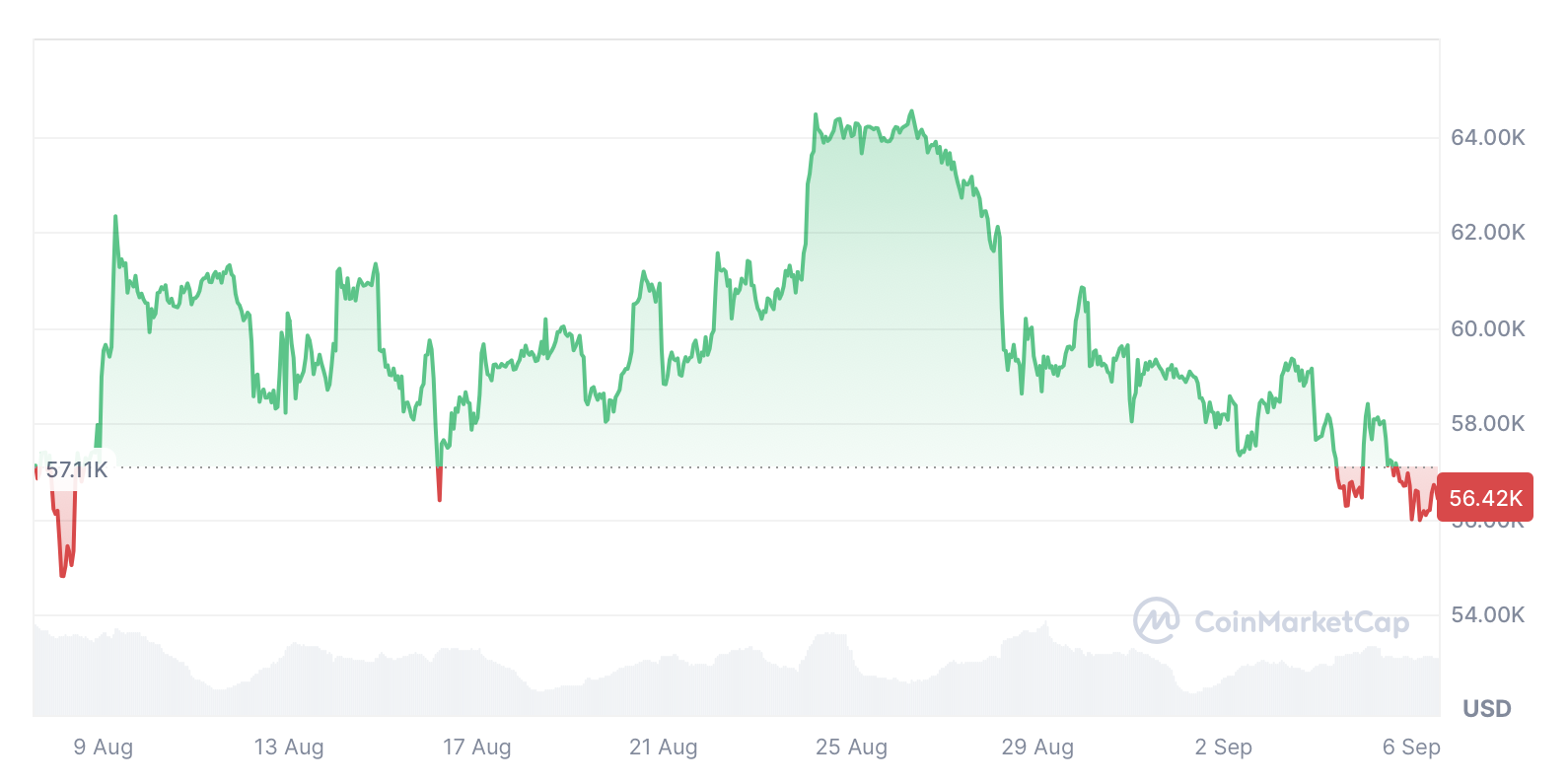 Bitcoin traders brush off September blues, say closing price may ‘surprise the bears’