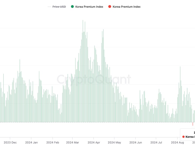 Bitcoin's South Korea Discount Hits Highest Since October 2023