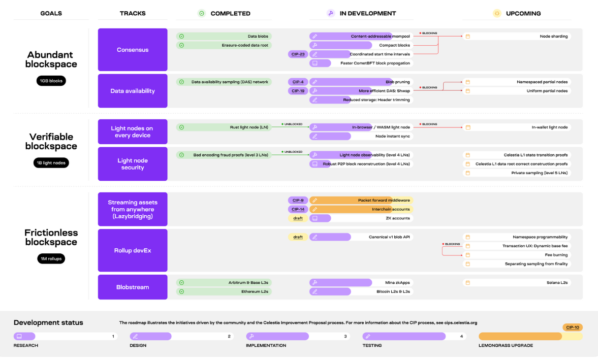 Celestia unveils roadmap to 1-gigabyte blocks