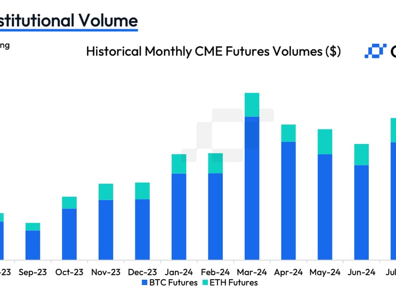 Ether CME Futures Volume Shrinks as ETH ETFs Disappoint, Crypto Market Ducks Risk With Shift to Bitcoin (BTC)