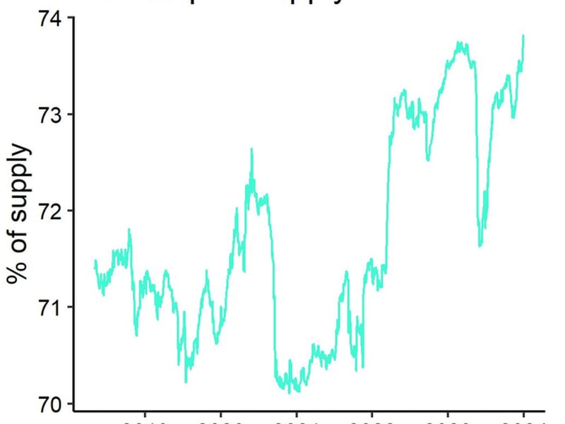 Illiquid Bitcoin Entities Now Control Record 74% of BTC's Circulating Supply