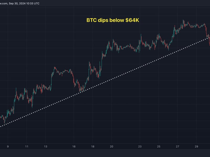 'Overbought' Bitcoin Drops Below $64K as ISM Manufacturing Data Looms: 10x Research