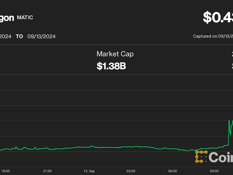 Polygon's POL Price Jumps 15% as Crypto Exchange Binance Completes Migration From MATIC