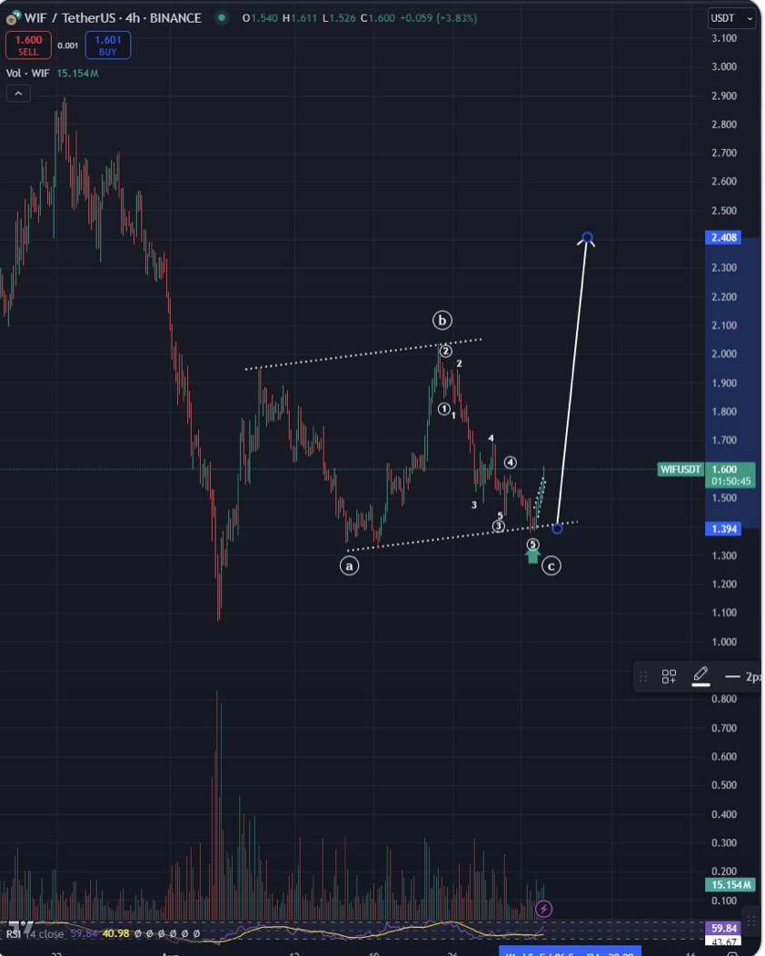 WIF open interest jumps 16% as trader claims 'nobody is ready' for reversal