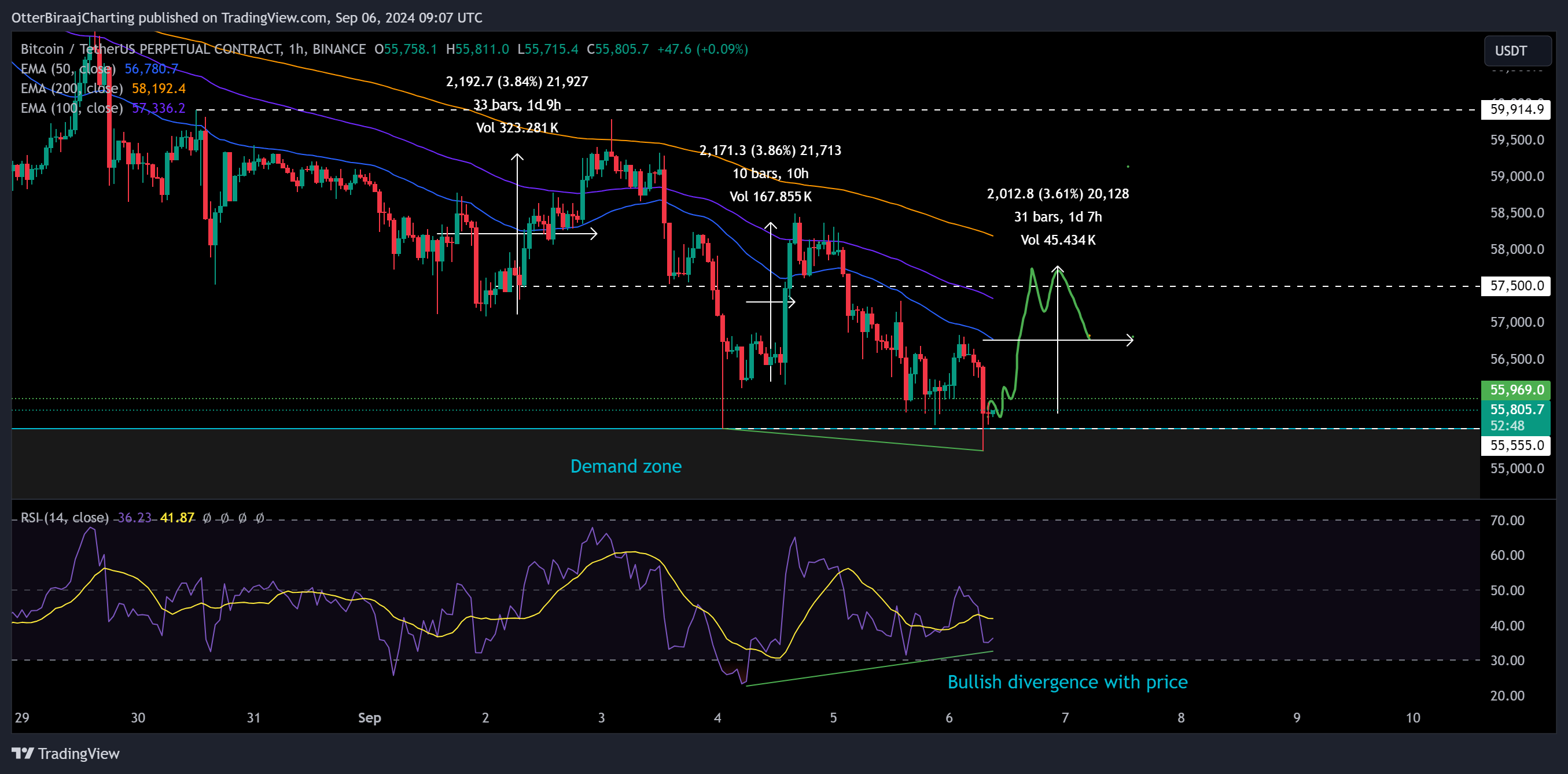 Watch these 3 BTC price levels if Bitcoin breaks below $55K