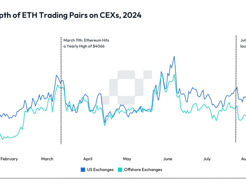 Weeks After Ether ETF Debut, ETH Market Liquidity Down 20%