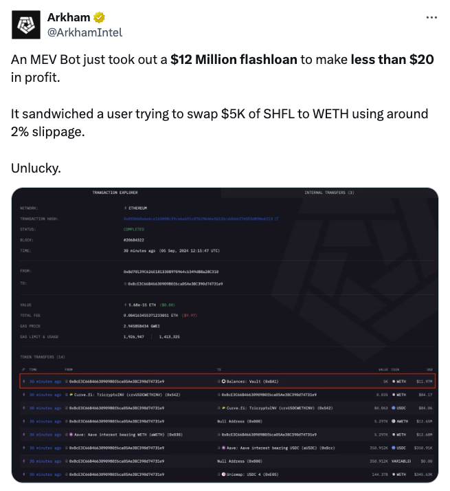 ‘Unlucky' MEV bot takes out huge $12M loan just to make $20 in profit