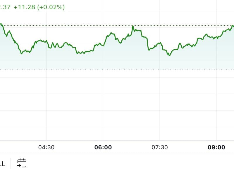 BTC Jumps Above $71K, DOGE Leads Market Surge