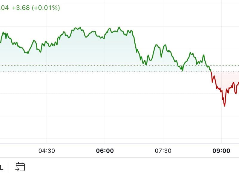 BTC Rebounds to $67K After Subdued U.S. Economic Data Reading