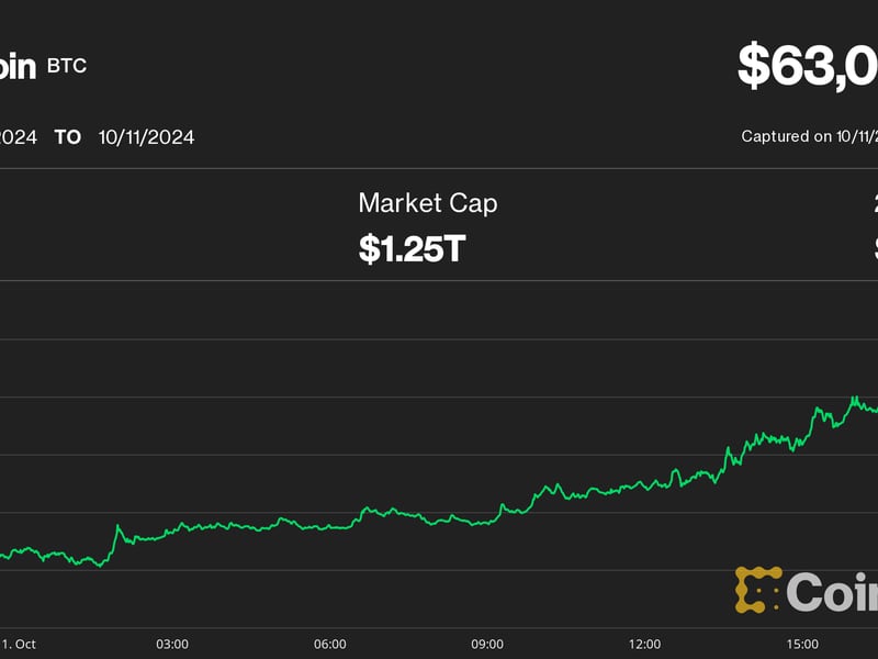 Bitcoin (BTC) Price Bounces 7% to $63K as Crypto Traders Eye China Stimulus Update