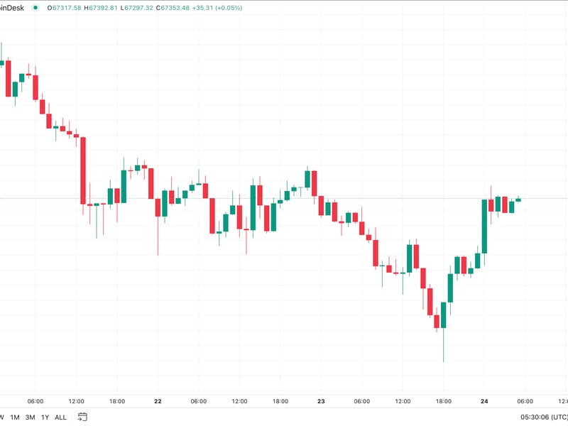 Bitcoin (BTC) Price Retakes $67K as Beige Book Supports Fed Rate Cuts