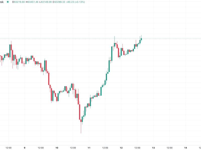 Bitcoin (BTC) Takes Another Shot at $63.5K as China's Vague Fiscal Stimulus Deters Capital Shift