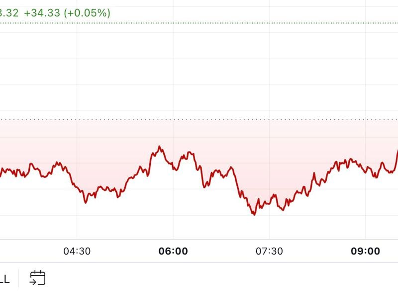 Bitcoin Moves Above $68K Amid Renewed Bullishness