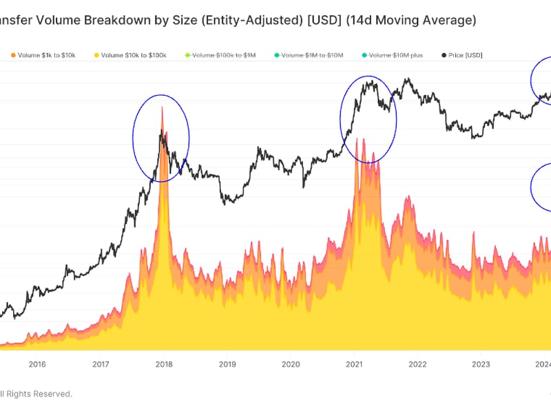Bitcoin Price (BTC) Could Rise Further Based on Low Retail Activity